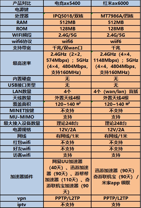 Redmi电竞路由器AX5400和Redmi路由器AX6000区别对比