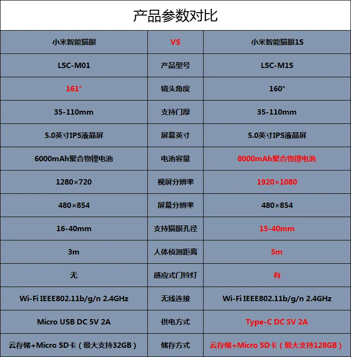 《小米智能猫眼1s》测评：和智能猫眼比到底怎么样