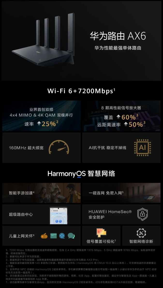 《华为路由AX6》首发价549元：首款HarmonyOS智慧路由
